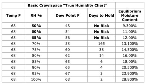 crawl space moisture content chart